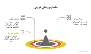 اینفوگرافی معرفی انواع روتختی عروس به همراه مزایا و معایب