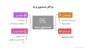مراحل شستشوی ترمه
