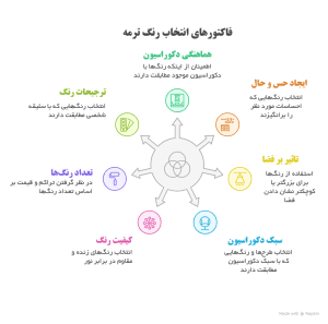 اینفوگرافی فاکتورهای لازم در انتخاب رنگ در تابلو ترمه