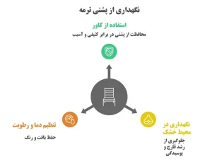 اینفوگرافی نگهداری و مراقبت از پشتی ترمه 